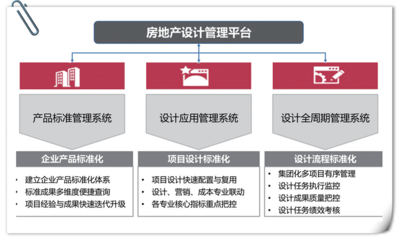 房地产信息化建设