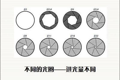 不同光圈的作用是什么原因