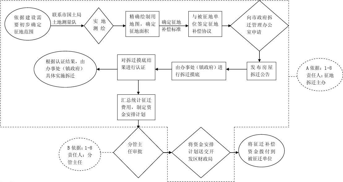 征地拆迁流程