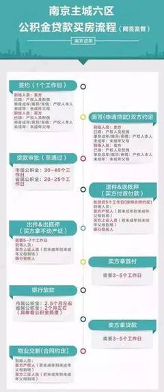 公积金贷款面签流程