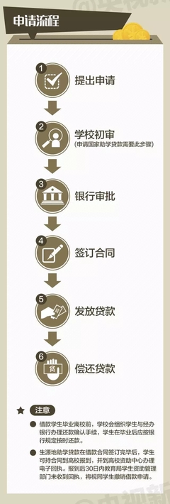 国家助学贷款好申请吗
