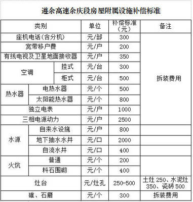 高速路征地补偿新标准