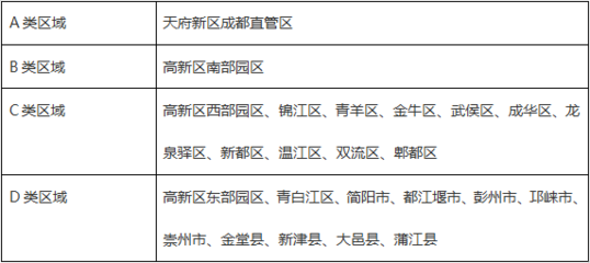 成都高新区购房资格