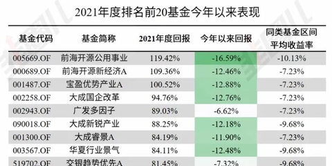 基金年度如何排名