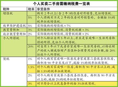 郑州二手房交易税费