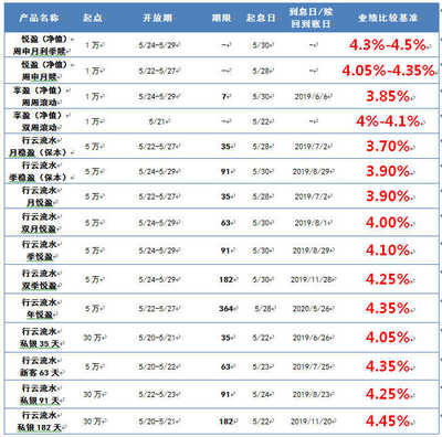 利率低 如何营销储蓄存款