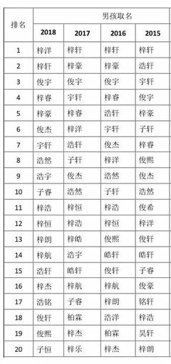 带轩的男孩名字大全