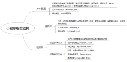 微信小程序的框架