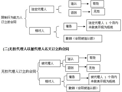 民事法律行为效力