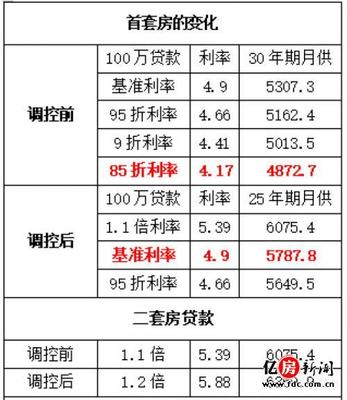 买房贷款利率