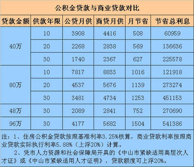 商业贷款利率上浮多少