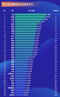 长沙经济排名全国第几