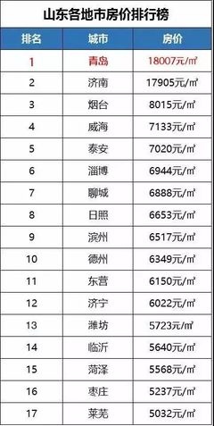 青岛各区房价排名