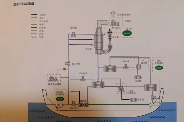 船舶废气利用方案