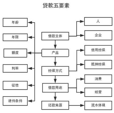 贷款五要素