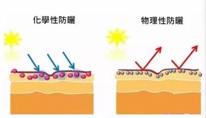 物理防晒霜和化学防晒霜