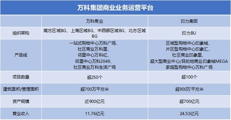 万科收购印力