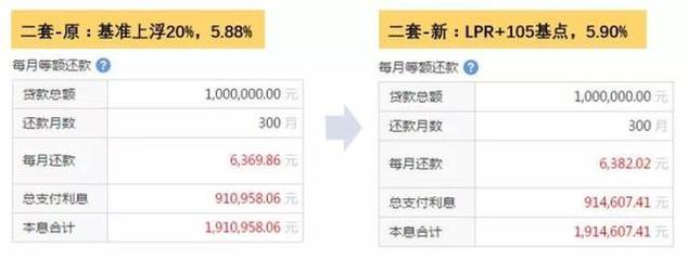 贷款25年