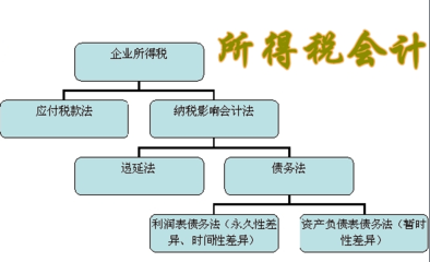 成本会计方法
