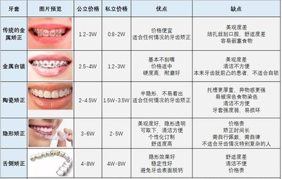 牙齿矫正需要多少费用