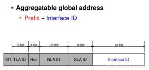 ipv6地址规划