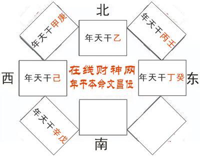 八字文昌位