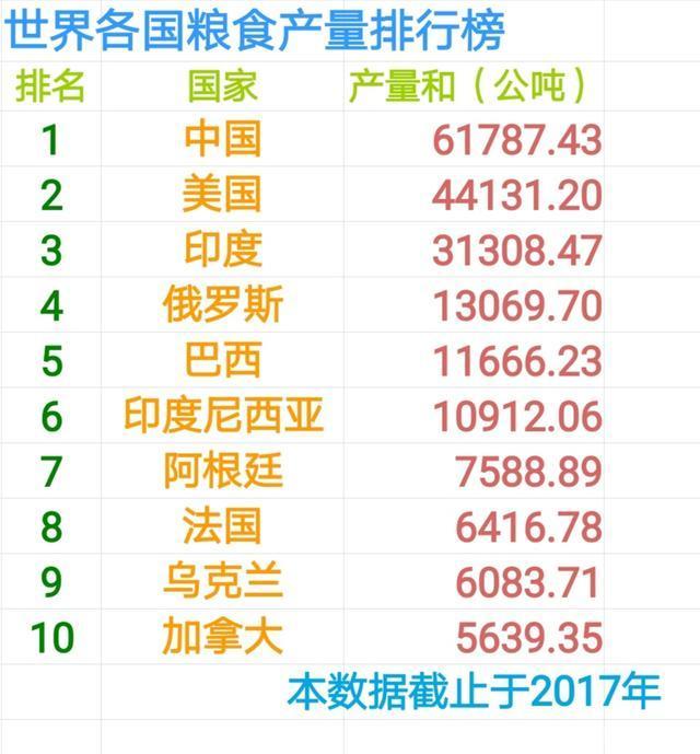 世界粮食作物产量前三位