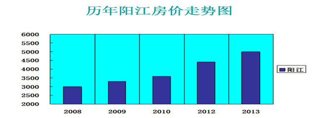 阳江房价多少钱一平方
