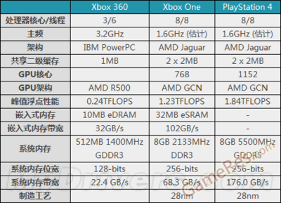 ps4和xbox360哪个好