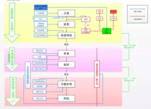 刑事案件办案流程图