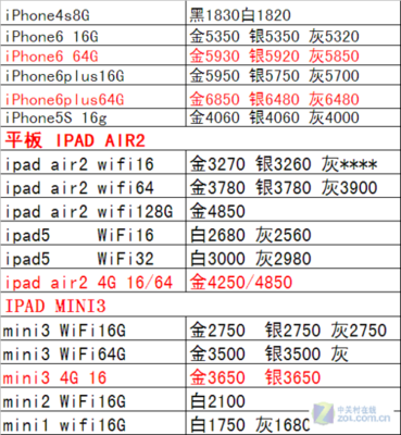 二手苹果6多少钱? iphone 