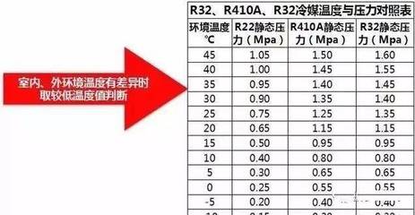 r410a加注多少压力