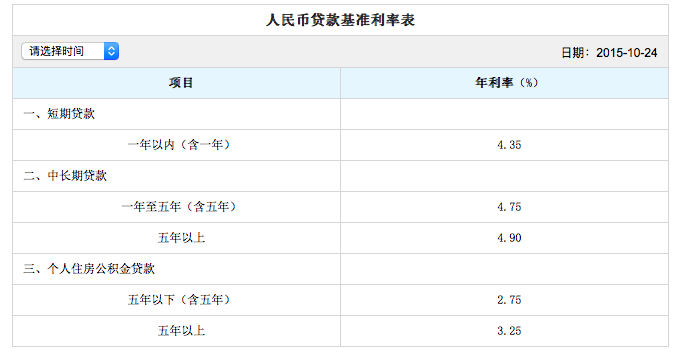 建设银行信用卡年利率是多少