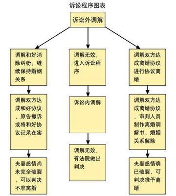 离婚什么流程
