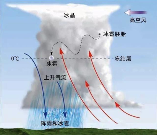 云是由什么变化的条件