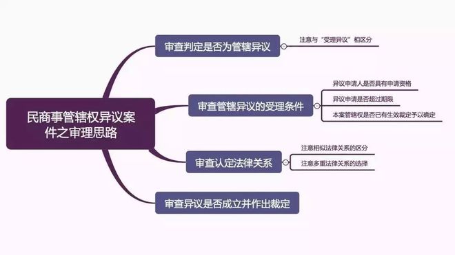 管辖异议审查期限