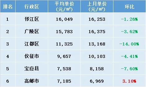 邗江区房价