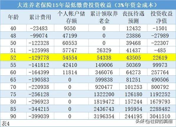 个人缴纳社保多久收益