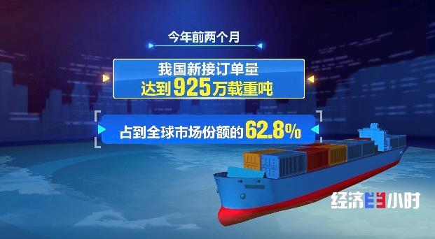 全球手持船舶订单