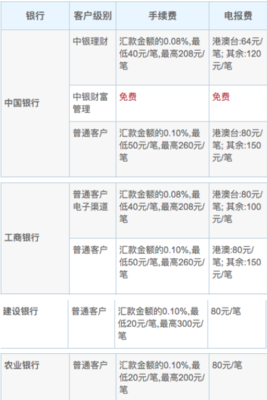 哪个银行电汇手续费低