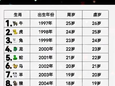 1999年今年几岁