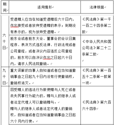 诉讼时效与除斥期间的区别