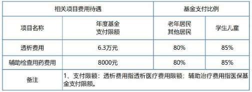 透析国家能报销多少钱