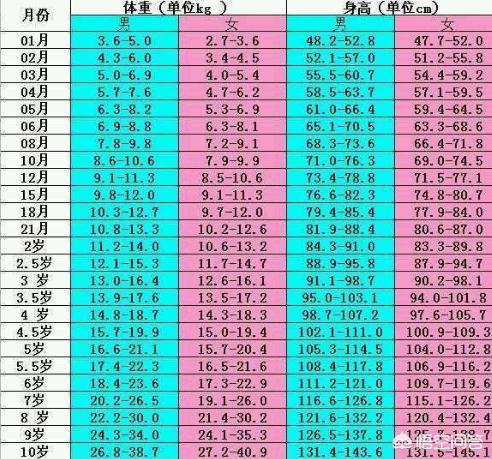 新生儿前三个月体重增长多少正常吗