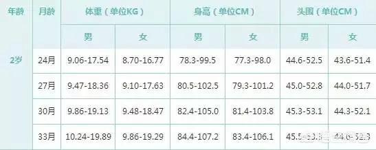 5个月宝宝身高体重