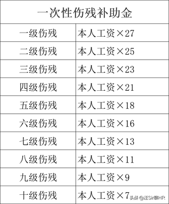 一级工伤伤残鉴定标准