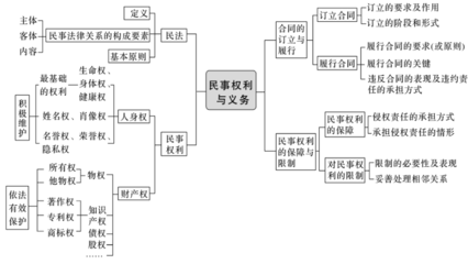民事法律关系的构成要素