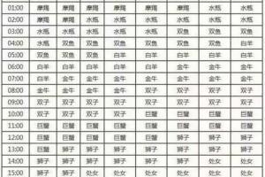 如何测星座