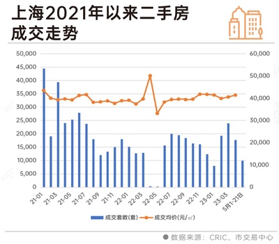 上海三月二手房成交量