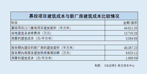 廠房屬于什么成本科目（廠房建設(shè)成本如何折舊） 鋼結(jié)構(gòu)網(wǎng)架施工 第4張